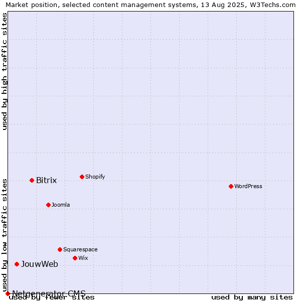 Market position of Bitrix vs. JouwWeb vs. Netgenerator CMS