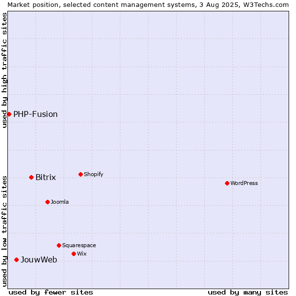 Market position of Bitrix vs. JouwWeb vs. PHP-Fusion