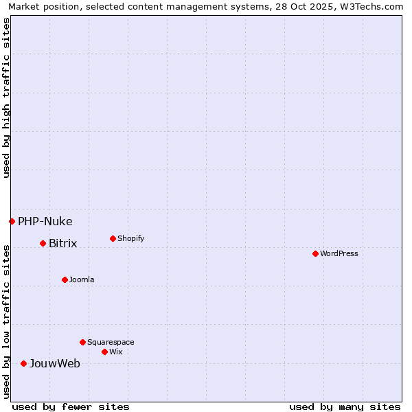 Market position of Bitrix vs. JouwWeb vs. PHP-Nuke