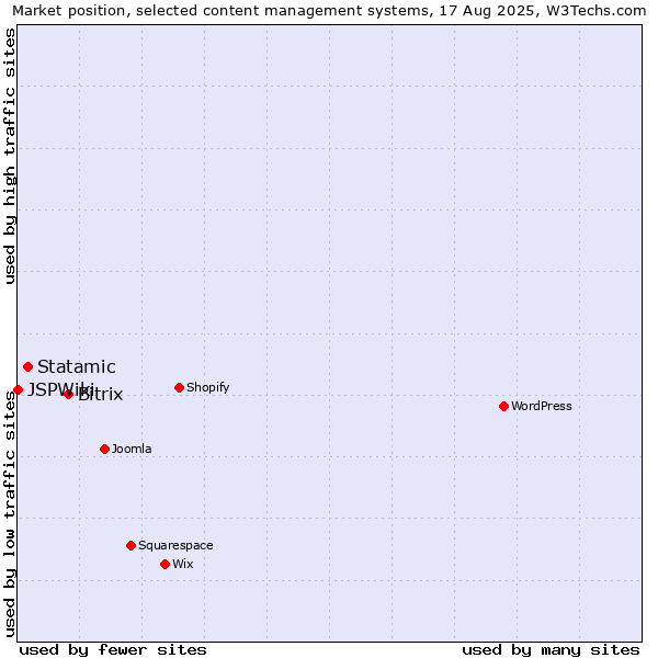 Market position of Bitrix vs. Statamic vs. JSPWiki