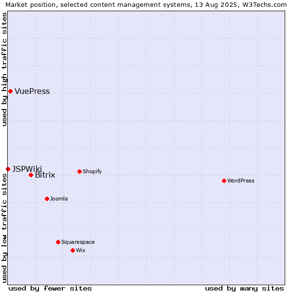 Market position of Bitrix vs. VuePress vs. JSPWiki