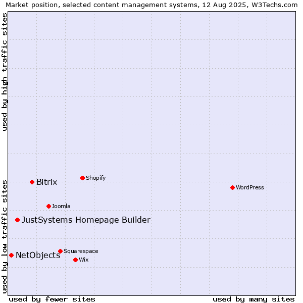 Market position of Bitrix vs. JustSystems Homepage Builder vs. NetObjects