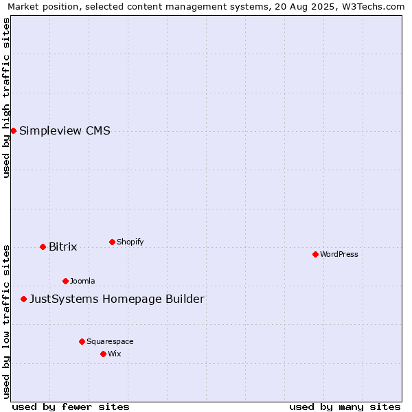 Market position of Bitrix vs. JustSystems Homepage Builder vs. Simpleview CMS