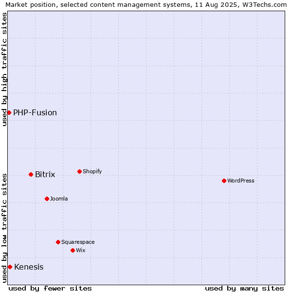 Market position of Bitrix vs. Kenesis vs. PHP-Fusion