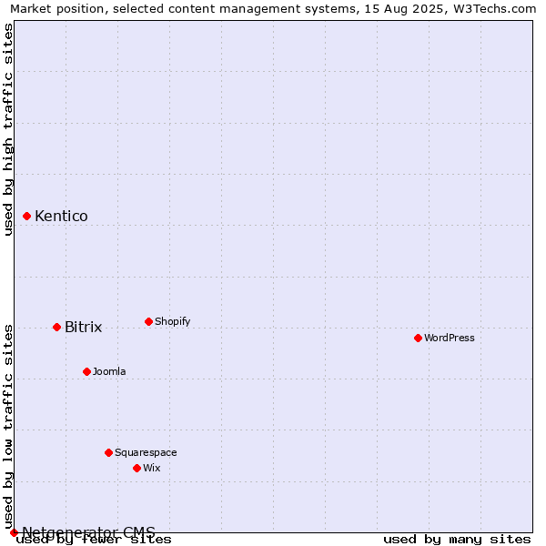 Market position of Bitrix vs. Kentico vs. Netgenerator CMS