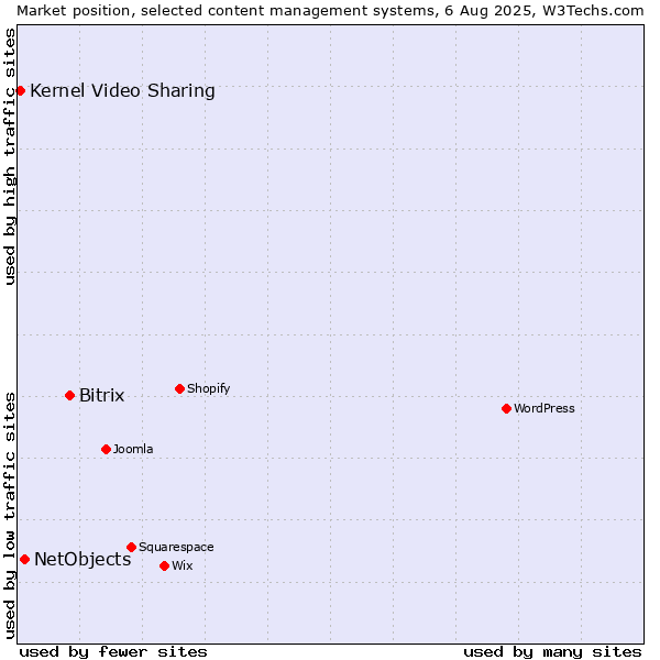 Market position of Bitrix vs. NetObjects vs. Kernel Video Sharing