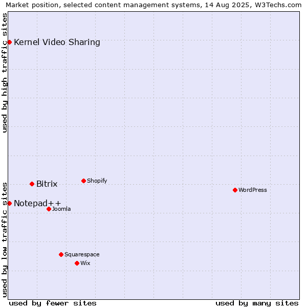 Market position of Bitrix vs. Kernel Video Sharing vs. Notepad++
