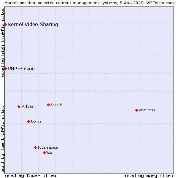 Market position of Bitrix vs. Kernel Video Sharing vs. PHP-Fusion