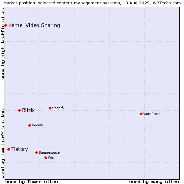 Market position of Bitrix vs. Tistory vs. Kernel Video Sharing
