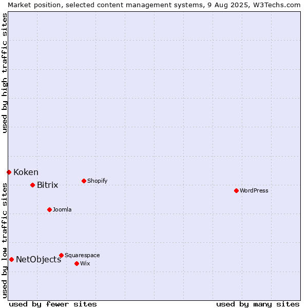 Market position of Bitrix vs. NetObjects vs. Koken