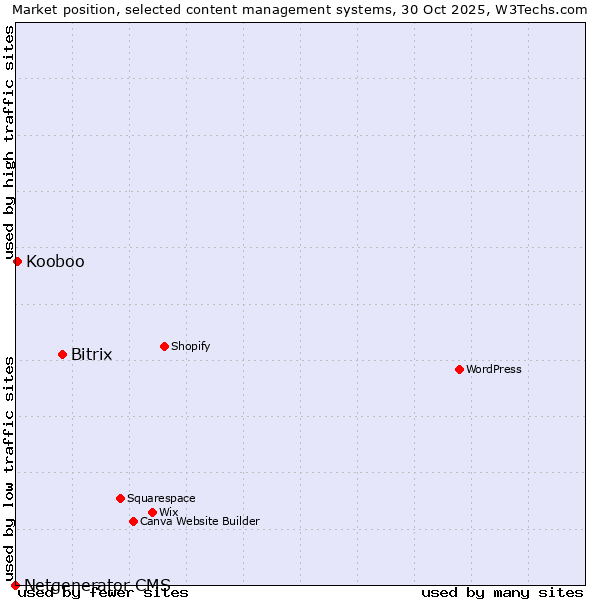 Market position of Bitrix vs. Kooboo vs. Netgenerator CMS