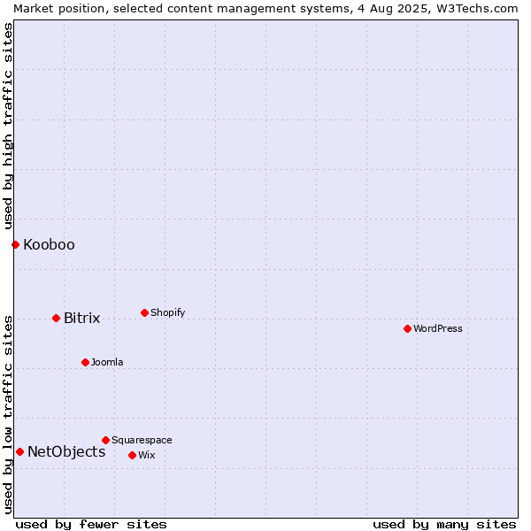 Market position of Bitrix vs. NetObjects vs. Kooboo
