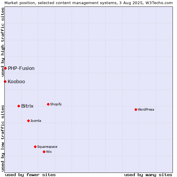 Market position of Bitrix vs. PHP-Fusion vs. Kooboo