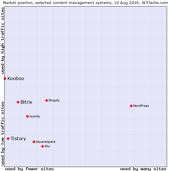 Market position of Bitrix vs. Tistory vs. Kooboo