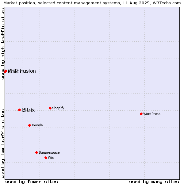 Market position of Bitrix vs. PHP-Fusion vs. Kooomo