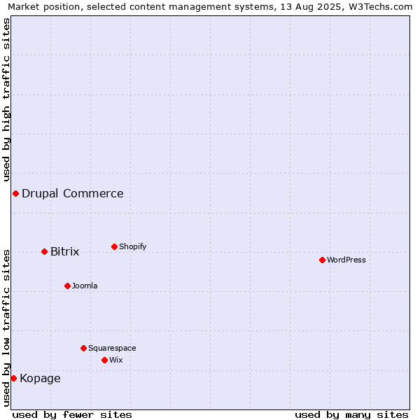 Market position of Bitrix vs. Drupal Commerce vs. Kopage