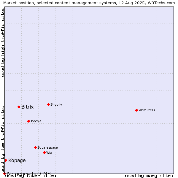 Market position of Bitrix vs. Kopage vs. Netgenerator CMS