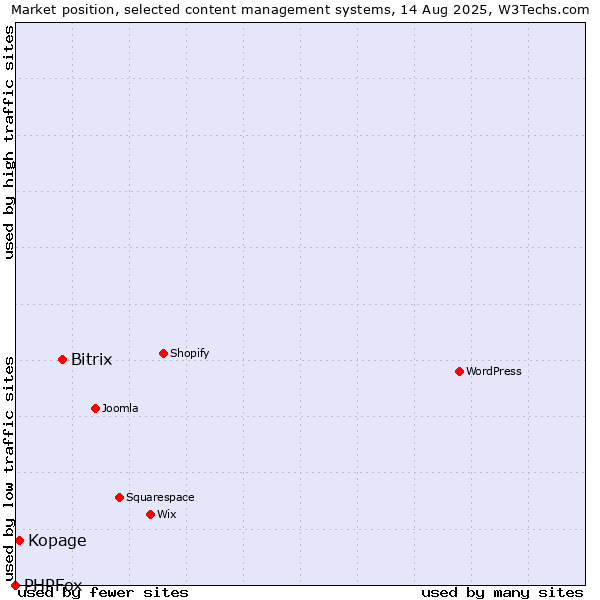 Market position of Bitrix vs. Kopage vs. PHPFox