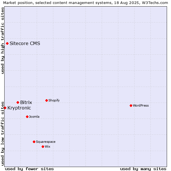 Market position of Bitrix vs. Sitecore CMS vs. Kryptronic