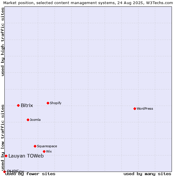 Market position of Bitrix vs. Lauyan TOWeb vs. PHPFox