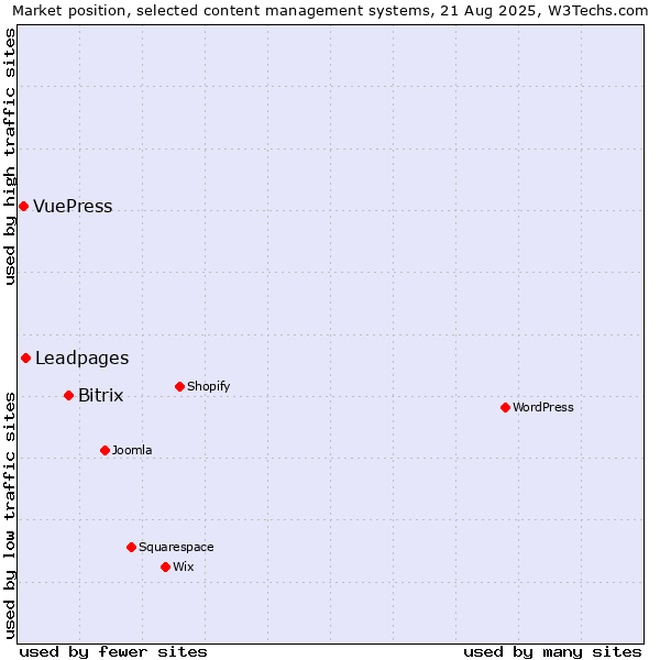 Market position of Bitrix vs. Leadpages vs. VuePress