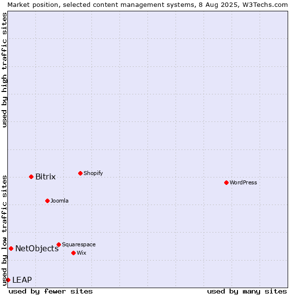 Market position of Bitrix vs. NetObjects vs. LEAP