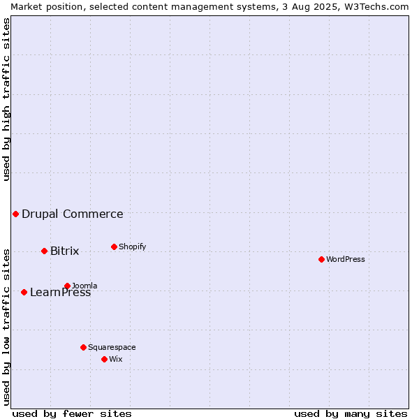 Market position of Bitrix vs. LearnPress vs. Drupal Commerce