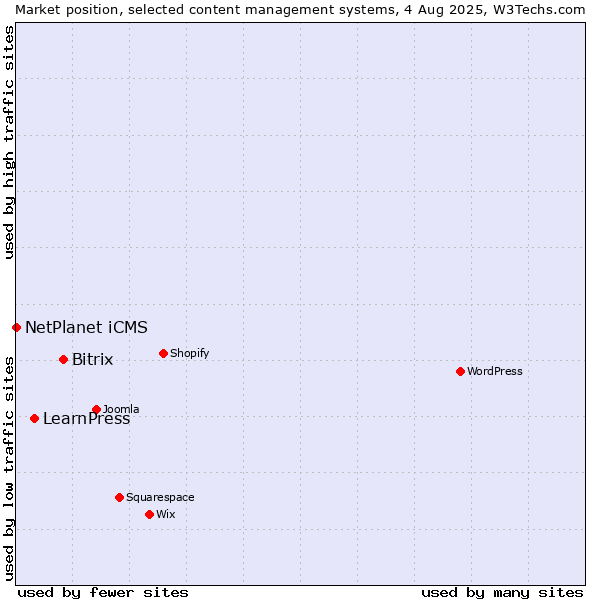 Market position of Bitrix vs. LearnPress vs. NetPlanet iCMS