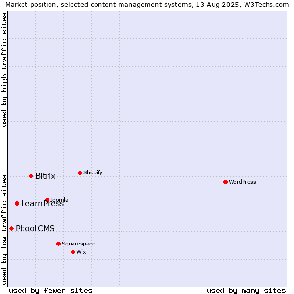 Market position of Bitrix vs. LearnPress vs. PbootCMS