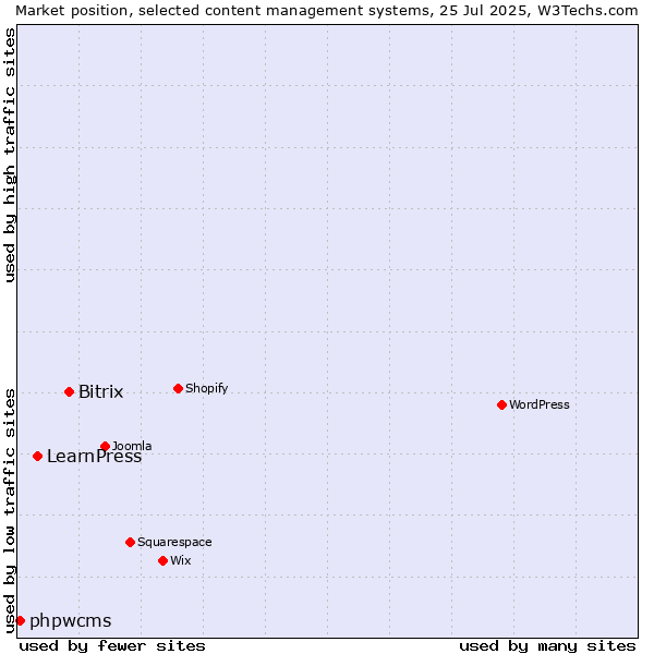 Market position of Bitrix vs. LearnPress vs. phpwcms