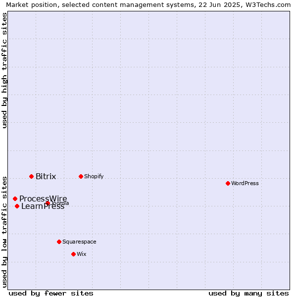 Market position of Bitrix vs. LearnPress vs. ProcessWire