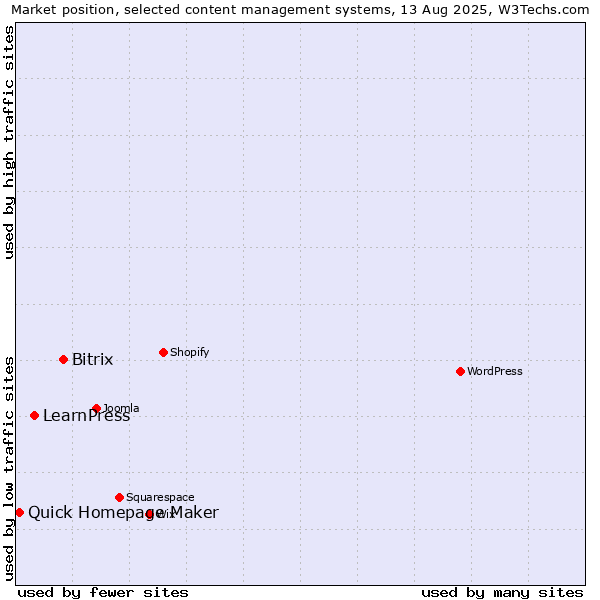 Market position of Bitrix vs. LearnPress vs. Quick Homepage Maker