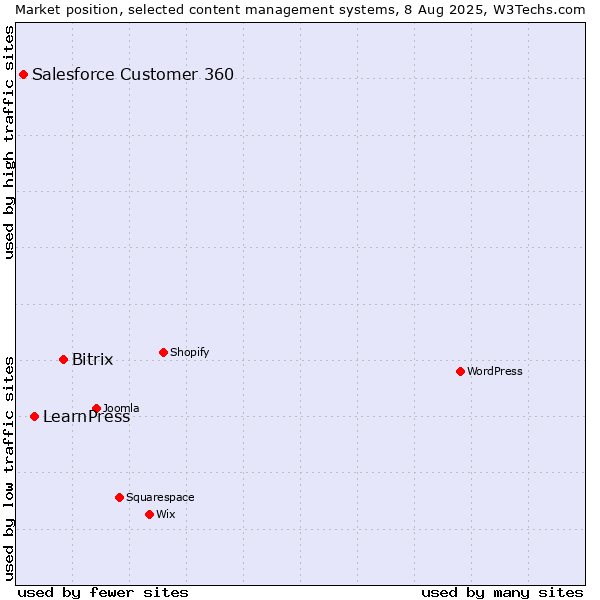 Market position of Bitrix vs. LearnPress vs. Salesforce Customer 360