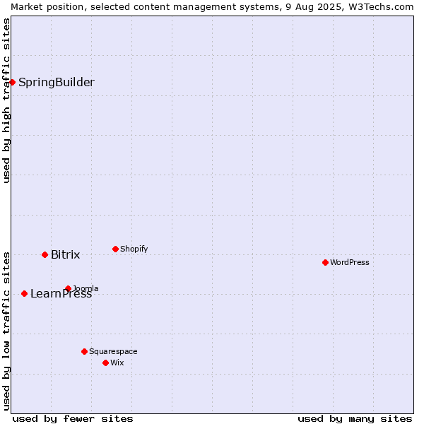 Market position of Bitrix vs. LearnPress vs. SpringBuilder