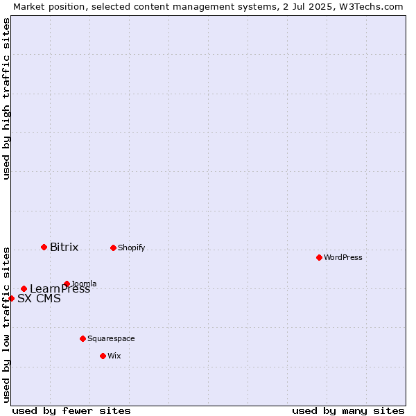 Market position of Bitrix vs. LearnPress vs. SX CMS