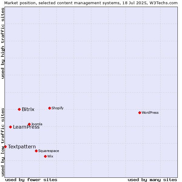 Market position of Bitrix vs. LearnPress vs. Textpattern