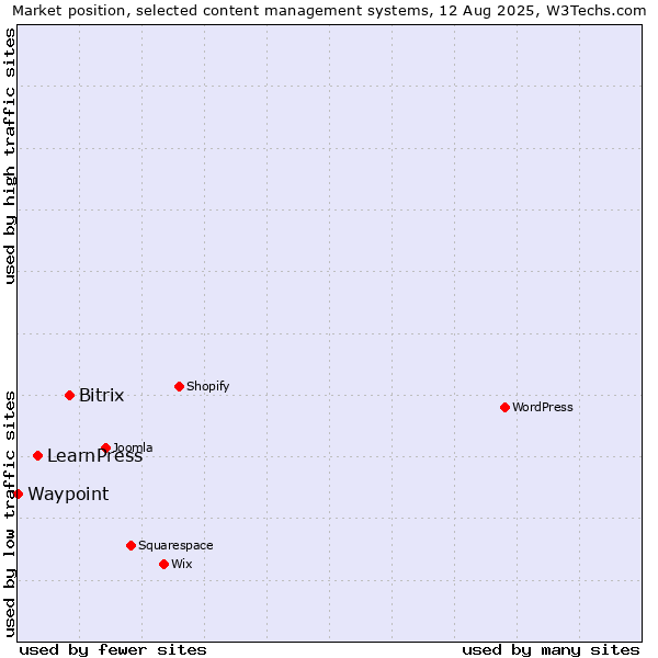 Market position of Bitrix vs. LearnPress vs. Waypoint