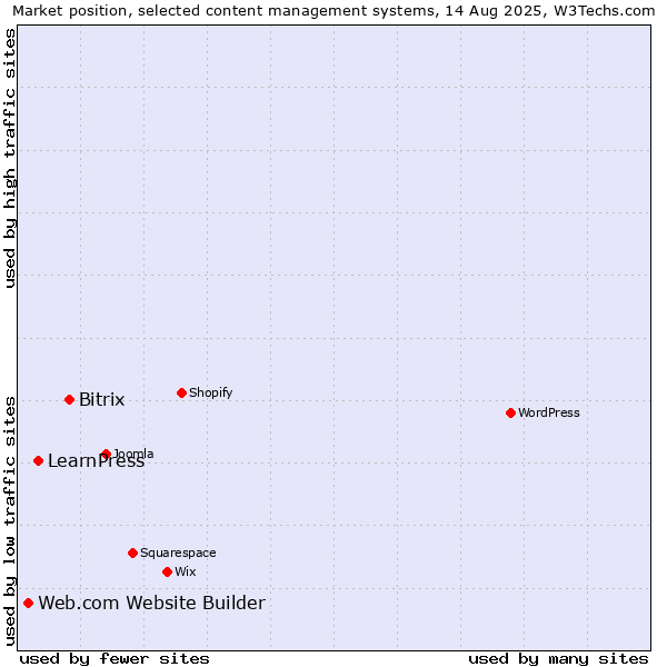 Market position of Bitrix vs. LearnPress vs. Web.com Website Builder