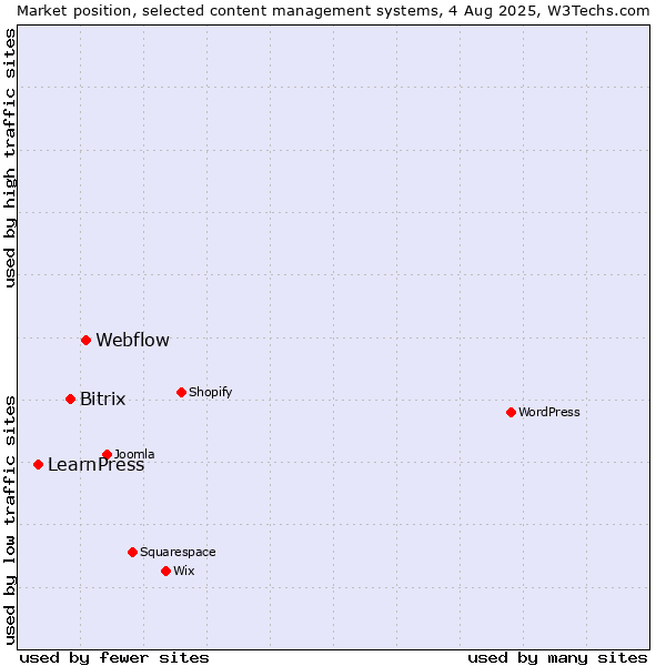 Market position of Webflow vs. Bitrix vs. LearnPress