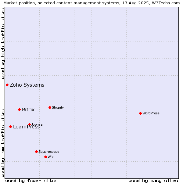 Market position of Bitrix vs. LearnPress vs. Zoho Systems