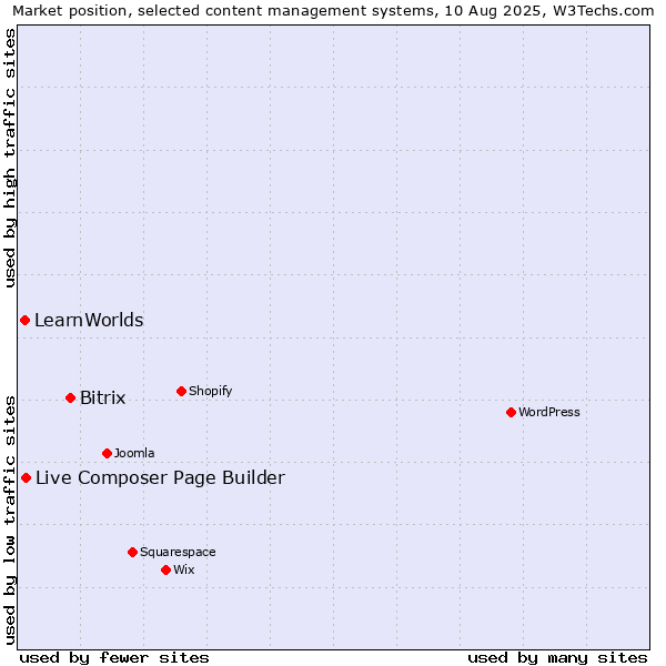 Market position of Bitrix vs. Live Composer Page Builder vs. LearnWorlds