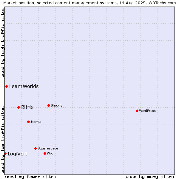 Market position of Bitrix vs. LearnWorlds vs. LogiVert