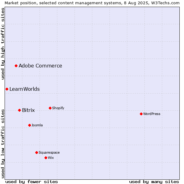 Market position of Bitrix vs. Adobe Commerce vs. LearnWorlds