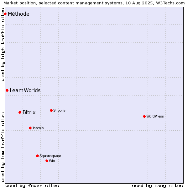 Market position of Bitrix vs. LearnWorlds vs. Méthode