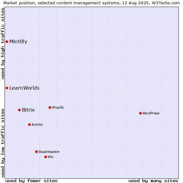 Market position of Bitrix vs. LearnWorlds vs. Mintlify