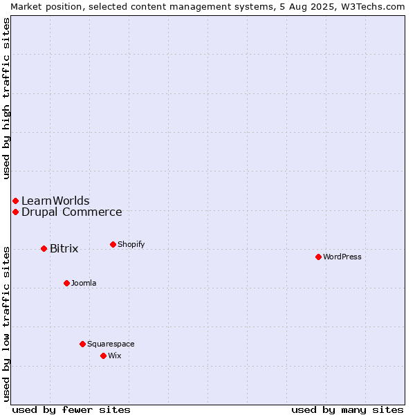 Market position of Bitrix vs. Drupal Commerce vs. LearnWorlds