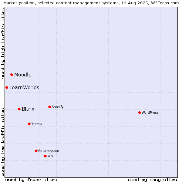 Market position of Bitrix vs. Moodle vs. LearnWorlds