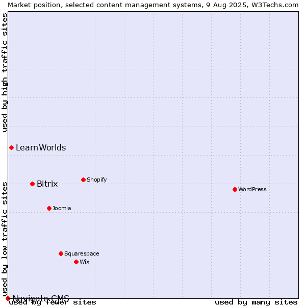Market position of Bitrix vs. LearnWorlds vs. Navigate CMS