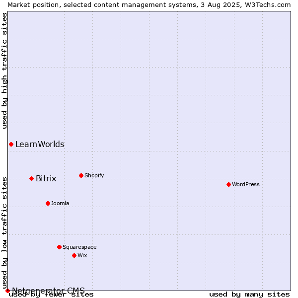 Market position of Bitrix vs. LearnWorlds vs. Netgenerator CMS