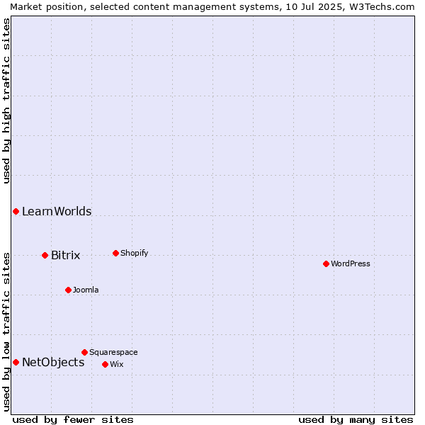 Market position of Bitrix vs. NetObjects vs. LearnWorlds